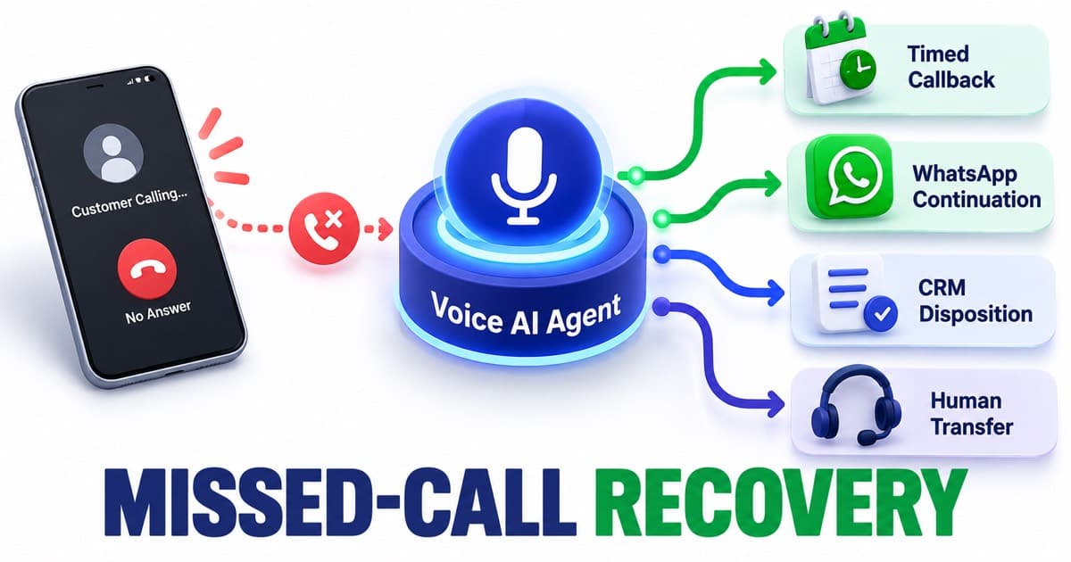 Editorial workflow visual labelled Voice AI Agent and MISSED-CALL RECOVERY, showing the operational decision flow described in the article