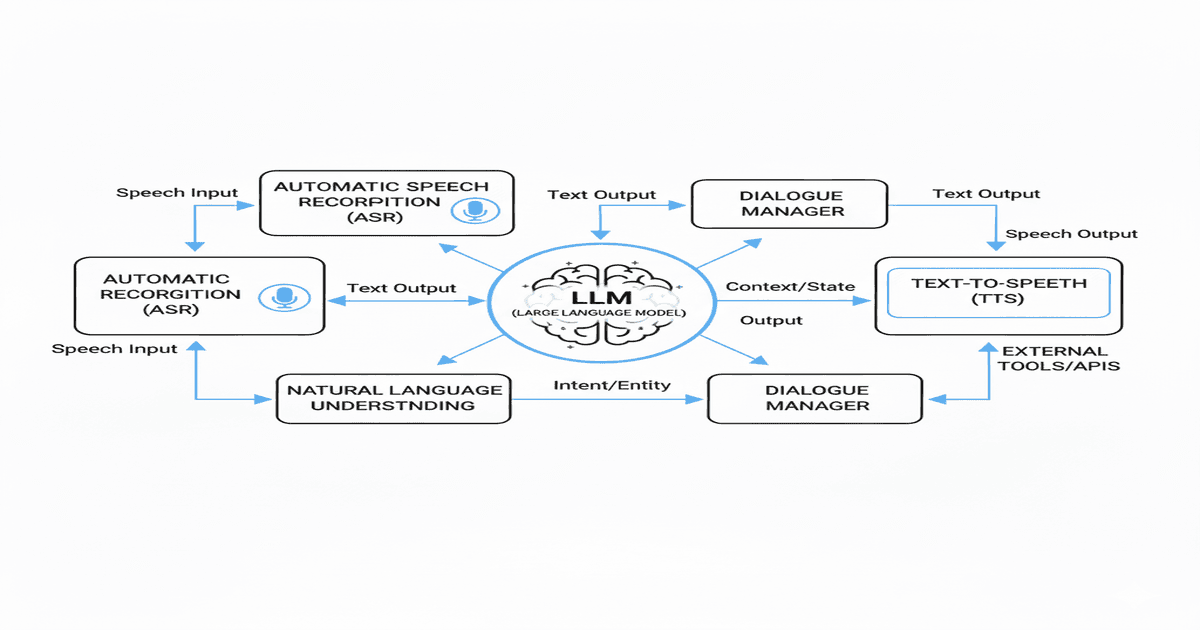 LLM in voice Ai agent