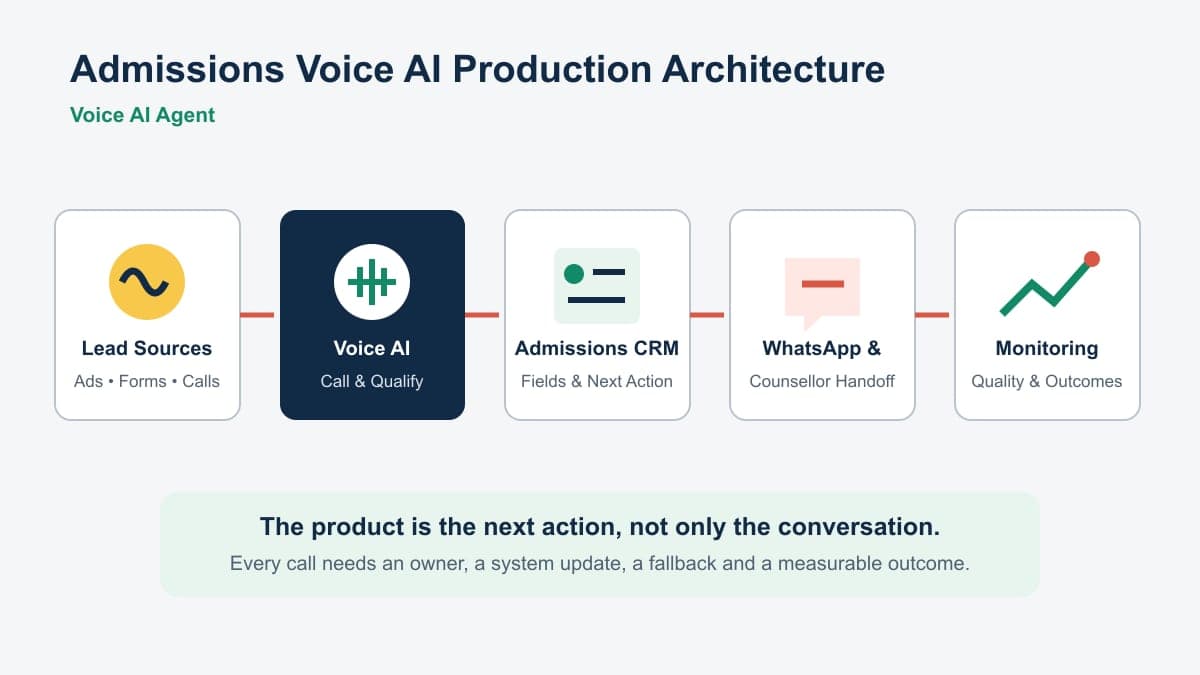 Admissions Voice AI Agent production architecture connecting lead sources, telephony, qualification, CRM, WhatsApp, counsellor handoff, and monitoring