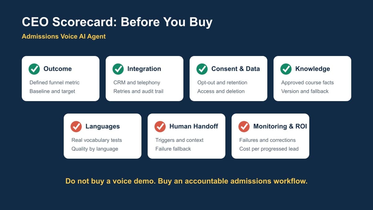 CEO scorecard for buying admissions Voice AI covering outcomes, integration, consent, knowledge, languages, handoff, monitoring, and commercial terms