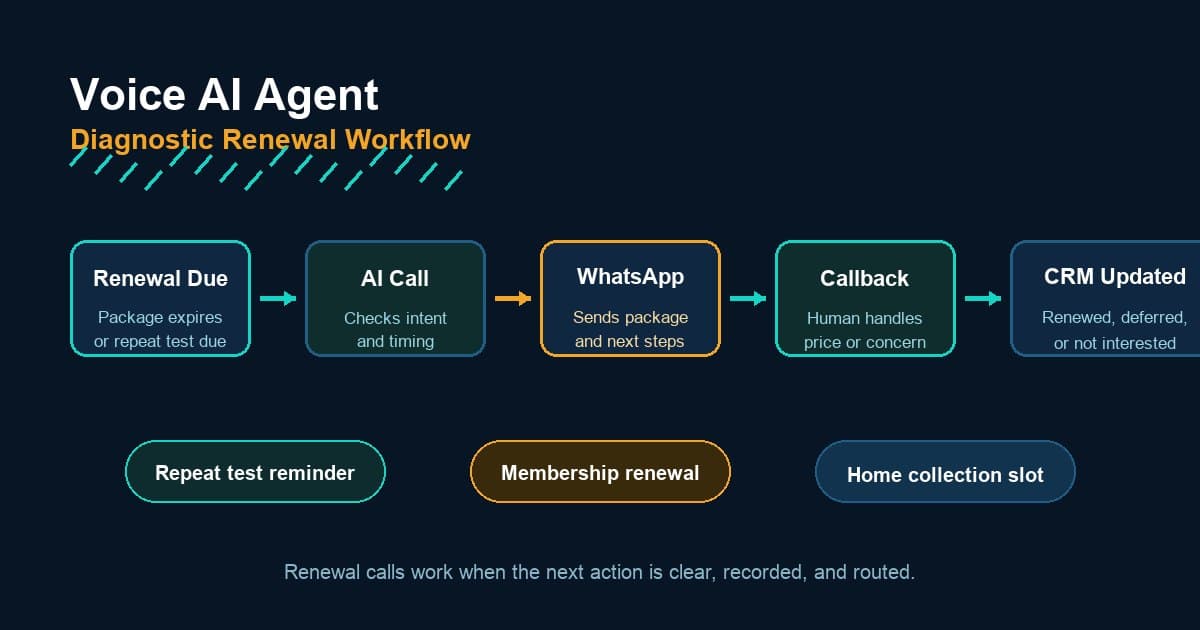 Voice AI Agent diagnostic membership renewal workflow from renewal due to repeat test booking and CRM update