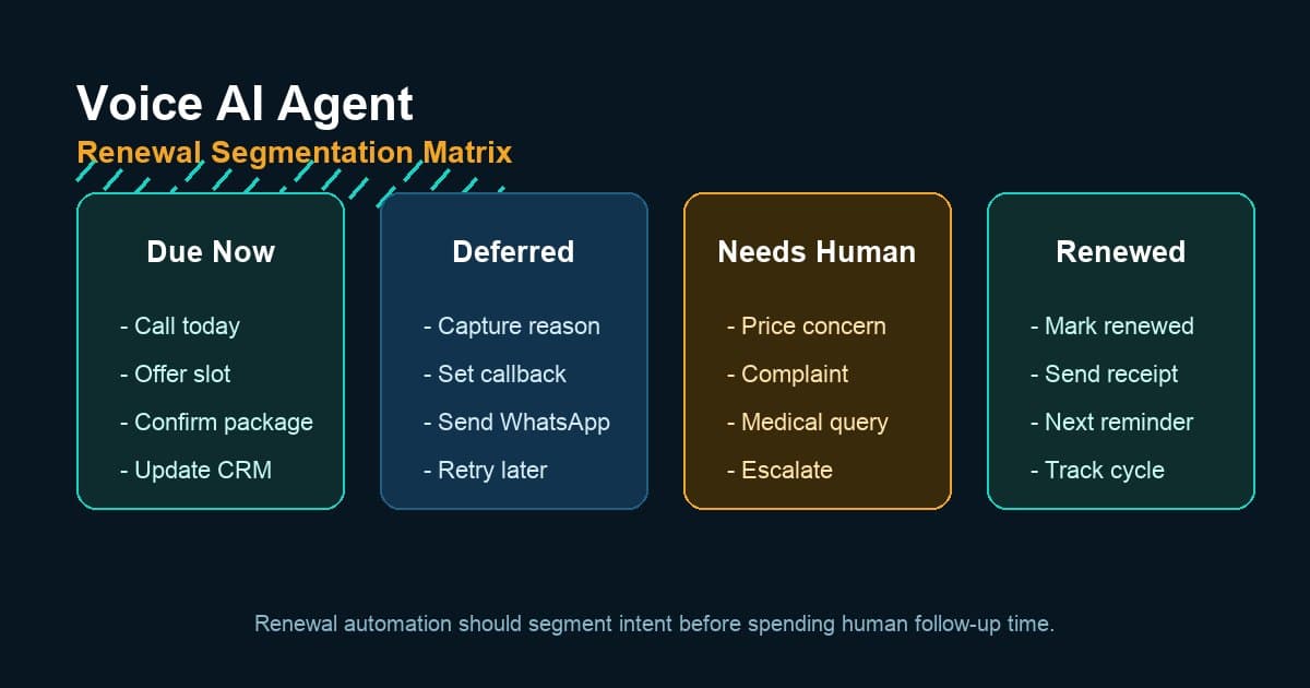 Diagnostic membership renewal segmentation matrix for Voice AI Agent follow-up