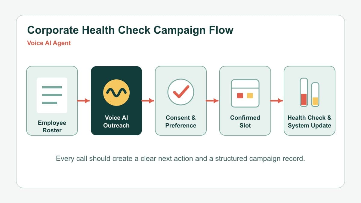 Corporate health-check campaign flow from employee roster through Voice AI Agent outreach, consent, slot booking, reminders, diagnostic visit, and system update