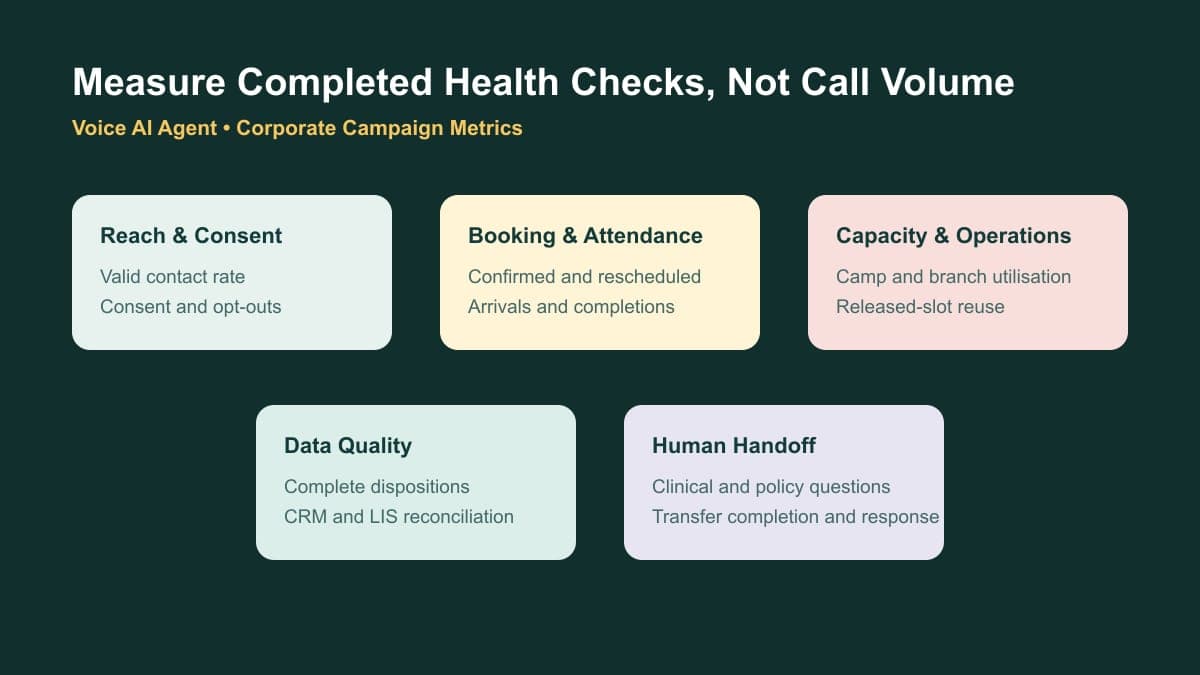 Voice AI Agent measurement framework for corporate health-check campaigns covering reach, bookings, attendance, capacity, data quality, and escalations