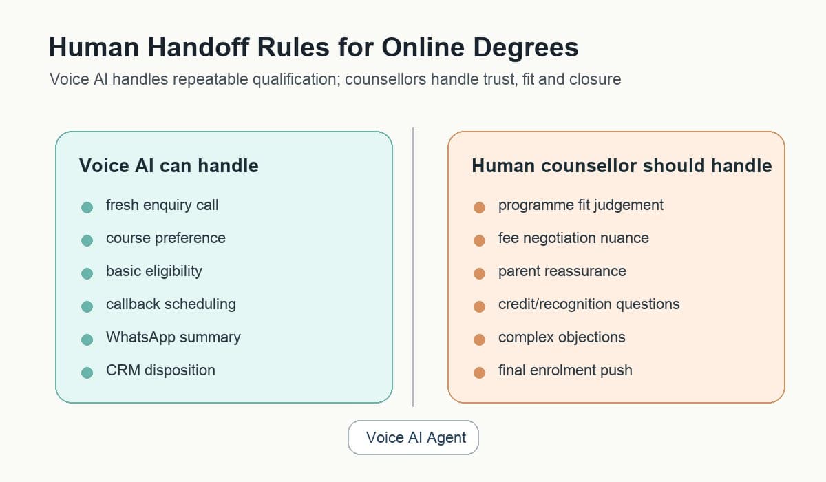 Human handoff rules for online degree enquiries showing what Voice AI can handle and what human counsellors should handle