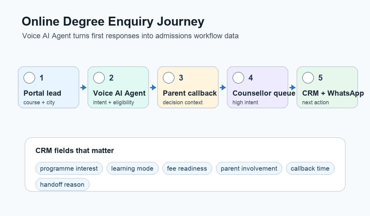 Online degree enquiry journey showing portal lead, Voice AI Agent qualification, parent callback, counsellor queue, CRM fields, and WhatsApp follow-up