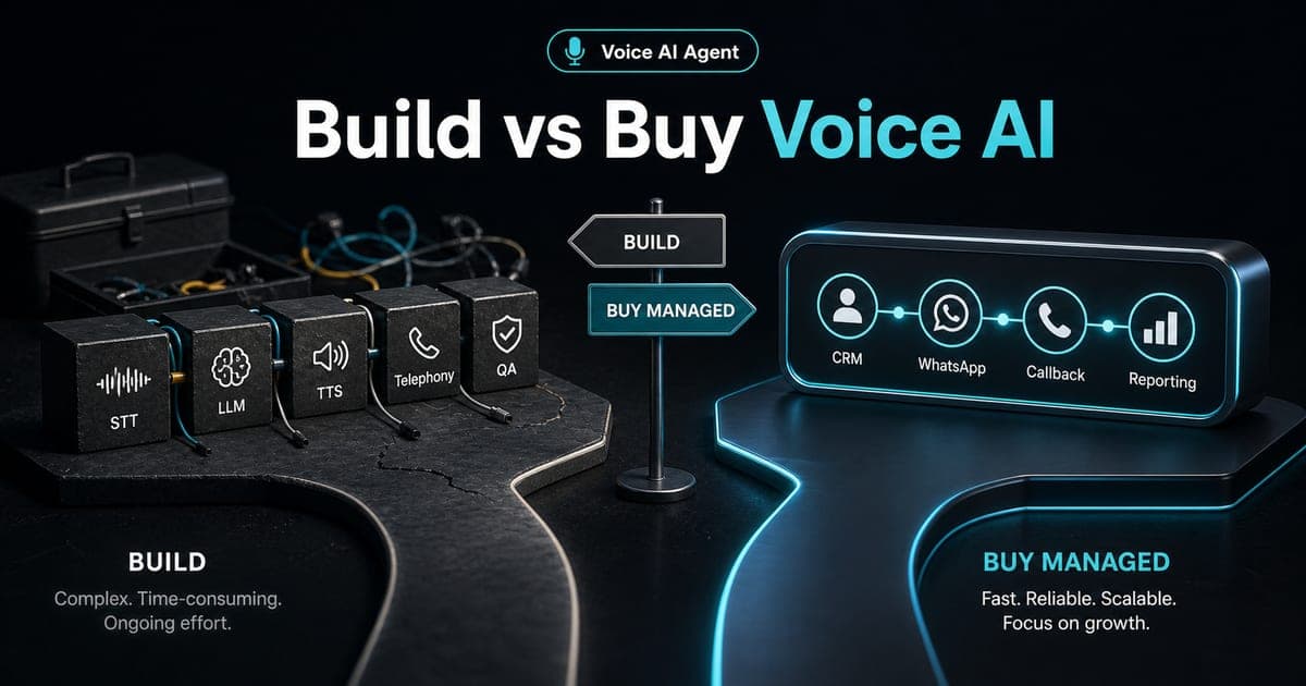 Build vs Buy Voice AI decision image showing Voice AI Agent, STT, LLM, TTS, telephony, QA, CRM, WhatsApp, callback, and reporting workflow choices