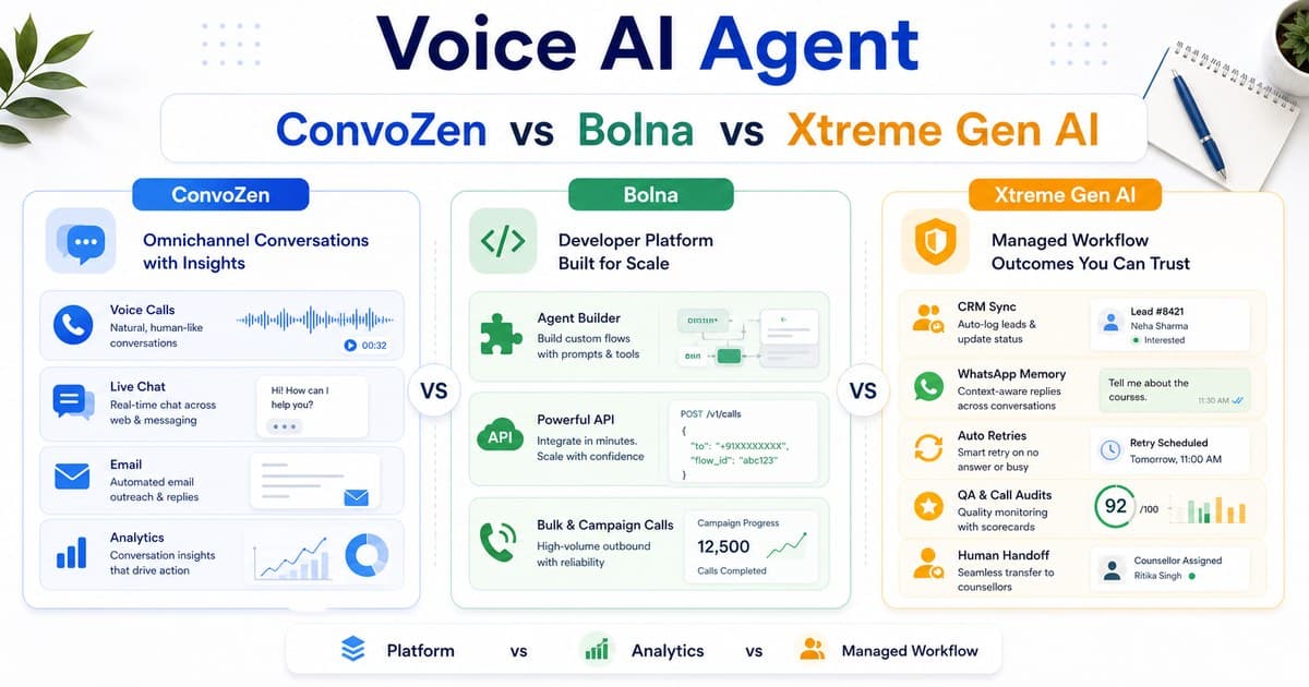 Bright comparison image for ConvoZen vs Bolna vs Xtreme Gen AI showing Voice AI Agent, omnichannel analytics, developer platform, and managed workflow cards