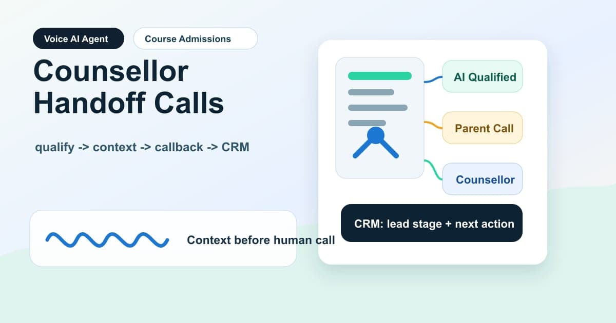 Education admissions workflow showing Voice AI Agent qualifying a learner, preparing counsellor handoff context, scheduling callback, updating CRM, and routing to a human counsellor