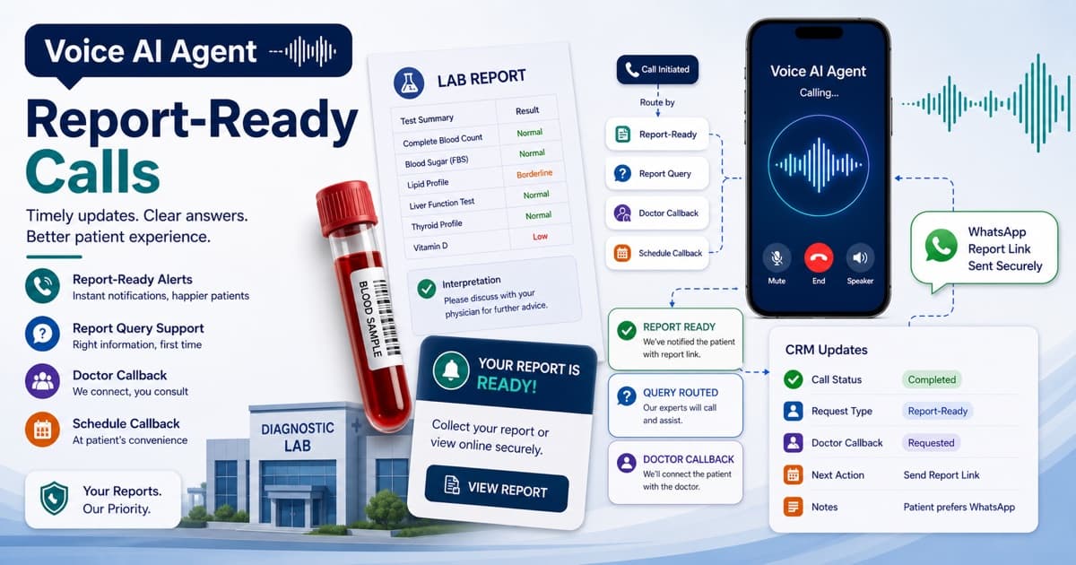 Voice AI Agent workflow for diagnostic lab report-ready calls showing lab report, blood sample, report query routing, WhatsApp report link, doctor callback, and CRM updates