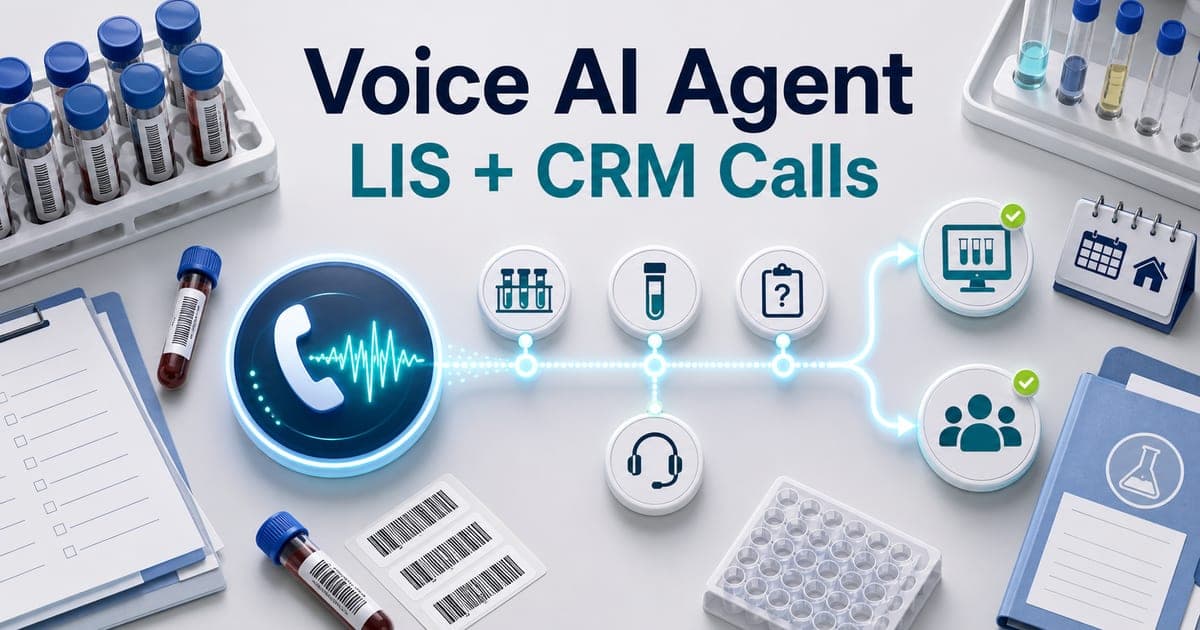 Diagnostic lab workflow showing Voice AI Agent connecting patient calls to LIS, CRM, order ID, sample slot, report query, and human handoff