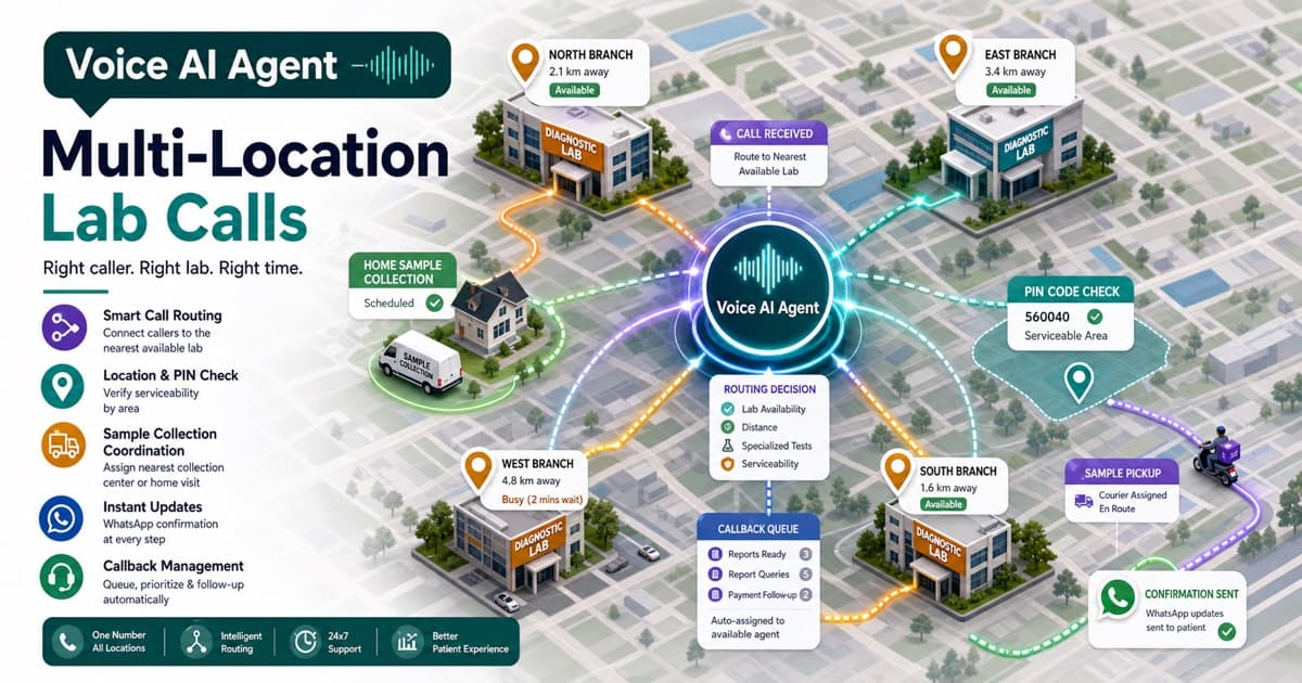 Voice AI Agent routing patient calls across multi-location diagnostic lab branches, pin-code serviceability zones, sample collection routes, callback queues, and WhatsApp confirmations
