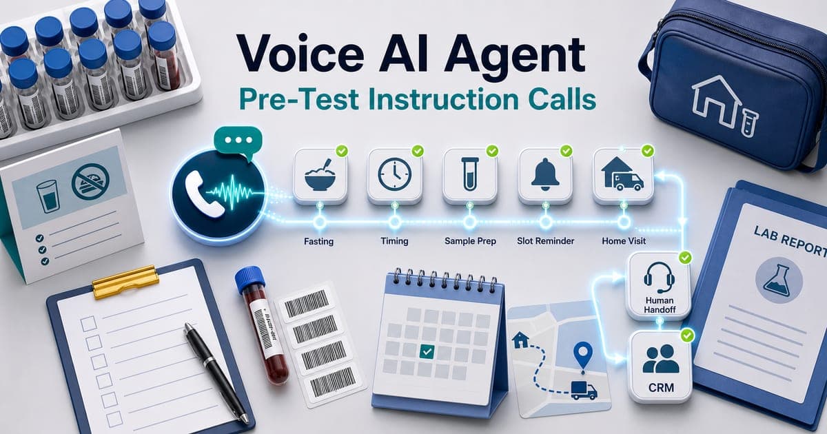 Diagnostic lab workflow showing Voice AI Agent giving pre-test instruction calls for fasting, sample timing, home collection, reminders, CRM update, and human handoff
