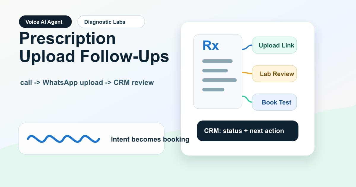 Diagnostic lab prescription upload workflow showing Voice AI Agent calling patients, confirming prescription upload, mapping tests, sending WhatsApp, updating CRM, and routing exceptions