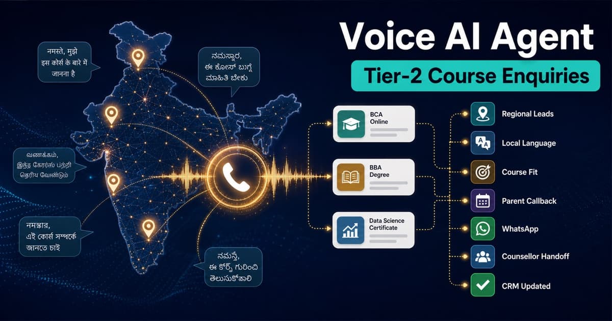 Voice AI Agent handling Tier-2 and Tier-3 course enquiries across regional India with local language support, WhatsApp follow-ups, counsellor handoffs, and CRM updates